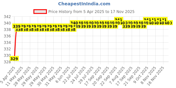 moglix.com Love4Ride Silver Two Wheeler Cover for Hero Splendor love4ride Price History Graph from 5 Apr 2025 to 16 Nov 2025