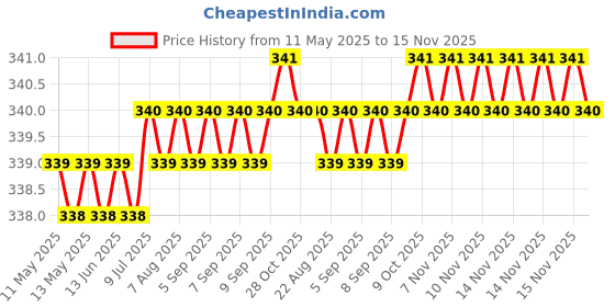 moglix.com Love4Ride Silver Two Wheeler Cover for Hero Splendor NXG love4ride Price History Graph from 11 May 2025 to 15 Nov 2025