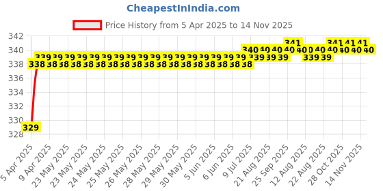 moglix.com Love4Ride Silver Two Wheeler Cover for Hero Splendor Pro love4ride Price History Graph from 5 Apr 2025 to 14 Nov 2025