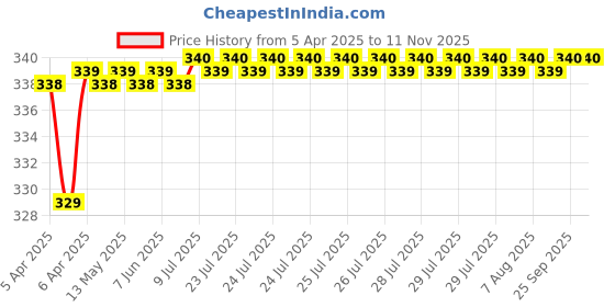moglix.com Love4Ride Silver Two Wheeler Cover for Hero Xtreme love4ride Price History Graph from 5 Apr 2025 to 11 Nov 2025