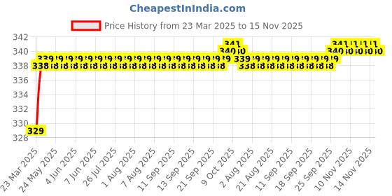 moglix.com Love4Ride Silver Two Wheeler Cover for Hero Xtreme Sports love4ride Price History Graph from 23 Mar 2025 to 15 Nov 2025