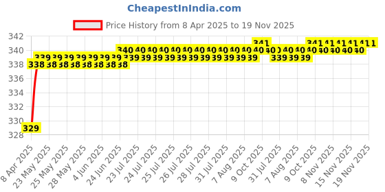 moglix.com Love4Ride Silver Two Wheeler Cover for Honda Activa love4ride Price History Graph from 8 Apr 2025 to 18 Nov 2025