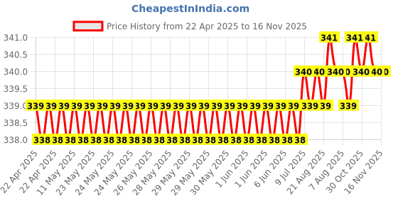 moglix.com Love4Ride Silver Two Wheeler Cover for Honda Aviator love4ride Price History Graph from 22 Apr 2025 to 14 Nov 2025