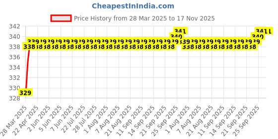 moglix.com Love4Ride Silver Two Wheeler Cover for Honda Beat love4ride Price History Graph from 28 Mar 2025 to 17 Nov 2025