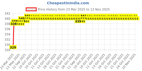 moglix.com Love4Ride Silver Two Wheeler Cover for Honda CB Unicom love4ride Price History Graph from 23 Mar 2025 to 13 Nov 2025