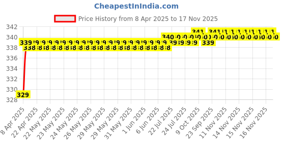 moglix.com Love4Ride Silver Two Wheeler Cover for Honda CB Unicom Dazzler love4ride Price History Graph from 8 Apr 2025 to 16 Nov 2025