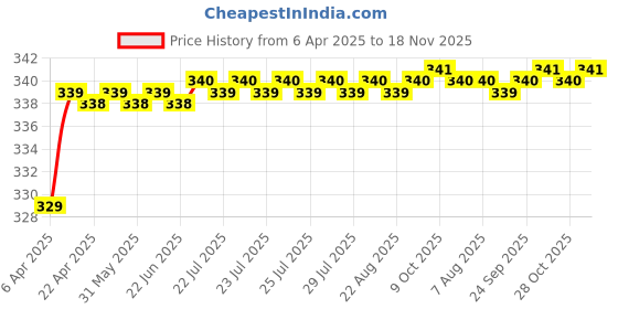 moglix.com Love4Ride Silver Two Wheeler Cover for Honda CBR 1000RR love4ride Price History Graph from 6 Apr 2025 to 18 Nov 2025