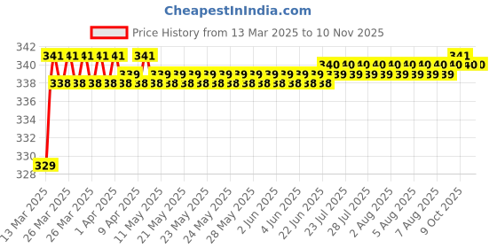 moglix.com Love4Ride Silver Two Wheeler Cover for Honda CBR 250R love4ride Price History Graph from 13 Mar 2025 to 9 Nov 2025