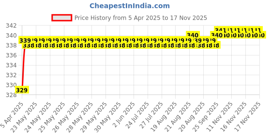moglix.com Love4Ride Silver Two Wheeler Cover for Honda CBR 650F love4ride Price History Graph from 5 Apr 2025 to 16 Nov 2025