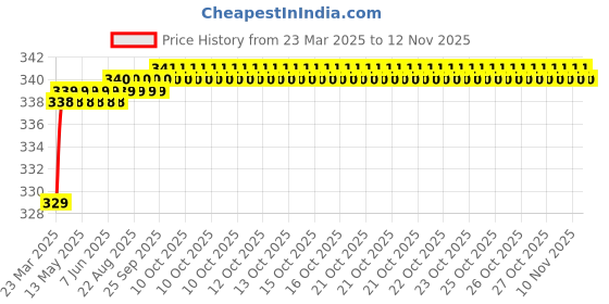 moglix.com Love4Ride Silver Two Wheeler Cover for Honda CD 110 Dream love4ride Price History Graph from 23 Mar 2025 to 12 Nov 2025