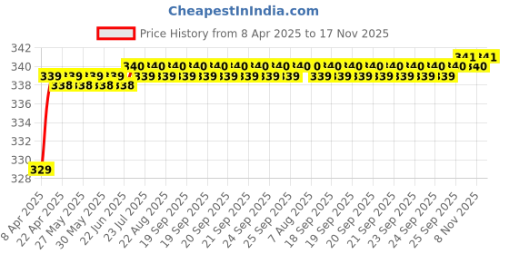 moglix.com Love4Ride Silver Two Wheeler Cover for Honda Dio love4ride Price History Graph from 8 Apr 2025 to 17 Nov 2025