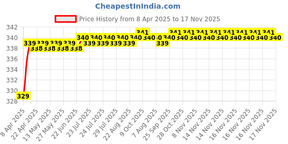 moglix.com Love4Ride Silver Two Wheeler Cover for Honda Dream love4ride Price History Graph from 8 Apr 2025 to 16 Nov 2025