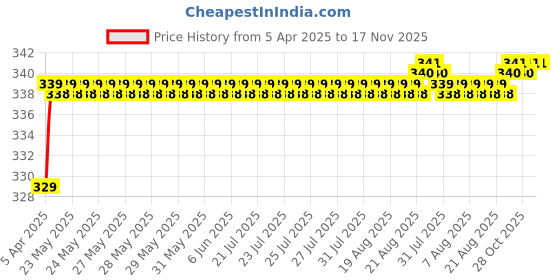 moglix.com Love4Ride Silver Two Wheeler Cover for Honda Unicorn love4ride Price History Graph from 5 Apr 2025 to 17 Nov 2025