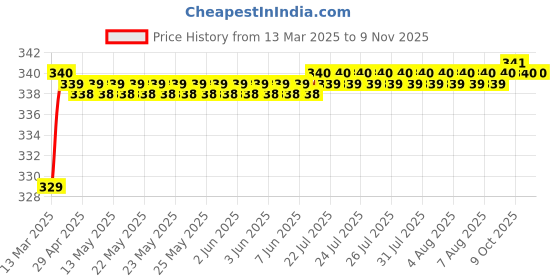 moglix.com Love4Ride Silver Two Wheeler Cover for Indus YO love4ride Price History Graph from 13 Mar 2025 to 9 Nov 2025