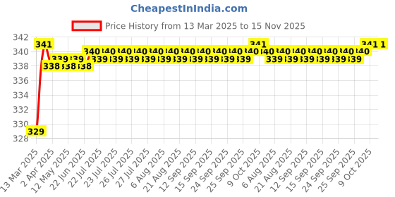 moglix.com Love4Ride Silver Two Wheeler Cover for Indus Yo Electron love4ride Price History Graph from 13 Mar 2025 to 15 Nov 2025