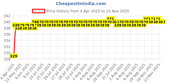 moglix.com Love4Ride Silver Two Wheeler Cover for Indus Yo Spark love4ride Price History Graph from 4 Apr 2025 to 15 Nov 2025