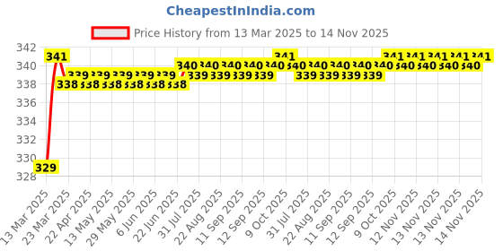 moglix.com Love4Ride Silver Two Wheeler Cover for Indus Yo Style love4ride Price History Graph from 13 Mar 2025 to 14 Nov 2025