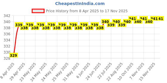 moglix.com Love4Ride Silver Two Wheeler Cover for Kawasaki Ninja love4ride Price History Graph from 8 Apr 2025 to 15 Nov 2025