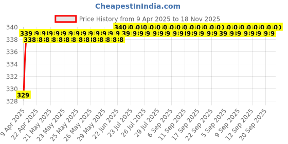 moglix.com Love4Ride Silver Two Wheeler Cover for Kawasaki Ninja 1000 love4ride Price History Graph from 9 Apr 2025 to 17 Nov 2025