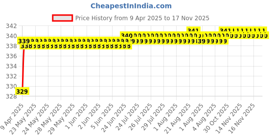 moglix.com Love4Ride Silver Two Wheeler Cover for Kawasaki Z250 love4ride Price History Graph from 9 Apr 2025 to 17 Nov 2025