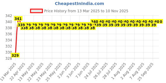 moglix.com Love4Ride Silver Two Wheeler Cover for KTM Duke 390 love4ride Price History Graph from 13 Mar 2025 to 10 Nov 2025