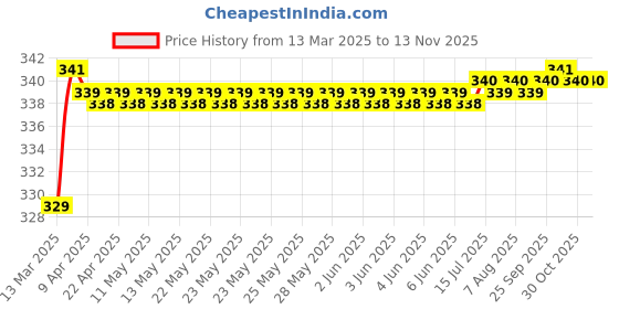 moglix.com Love4Ride Silver Two Wheeler Cover for KTM RC 390 love4ride Price History Graph from 13 Mar 2025 to 12 Nov 2025