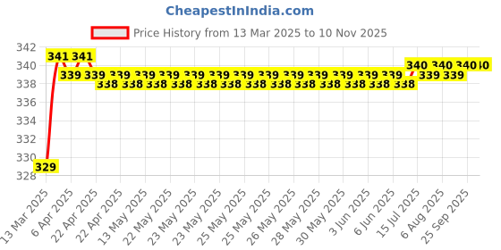 moglix.com Love4Ride Silver Two Wheeler Cover for LML Freedom love4ride Price History Graph from 13 Mar 2025 to 9 Nov 2025