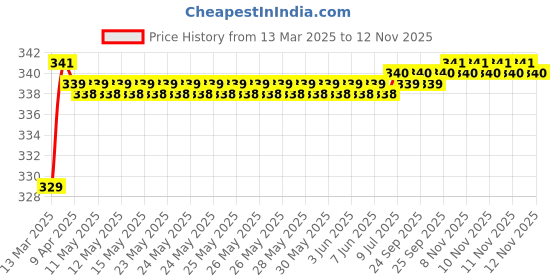 moglix.com Love4Ride Silver Two Wheeler Cover for Mahindra Flyte love4ride Price History Graph from 13 Mar 2025 to 12 Nov 2025