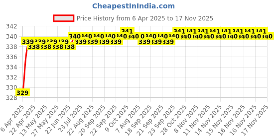 moglix.com Love4Ride Silver Two Wheeler Cover for Mahindra Gusto love4ride Price History Graph from 6 Apr 2025 to 17 Nov 2025