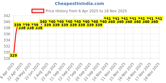 moglix.com Love4Ride Silver Two Wheeler Cover for Mahindra Pantero love4ride Price History Graph from 6 Apr 2025 to 16 Nov 2025