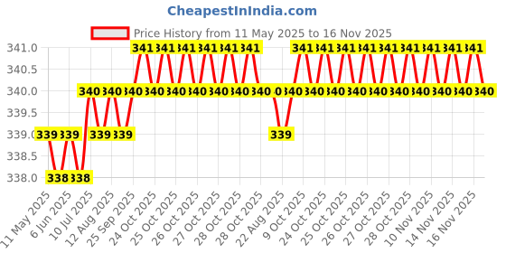 moglix.com Love4Ride Silver Two Wheeler Cover for Mahindra Rodeo love4ride Price History Graph from 11 May 2025 to 16 Nov 2025