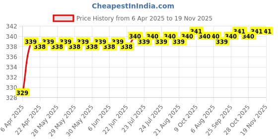 moglix.com Love4Ride Silver Two Wheeler Cover for Piaggio Vespa LX love4ride Price History Graph from 6 Apr 2025 to 18 Nov 2025