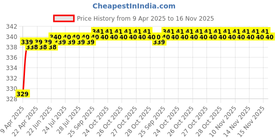 moglix.com Love4Ride Silver Two Wheeler Cover for Piaggio Vespa SXL love4ride Price History Graph from 9 Apr 2025 to 16 Nov 2025