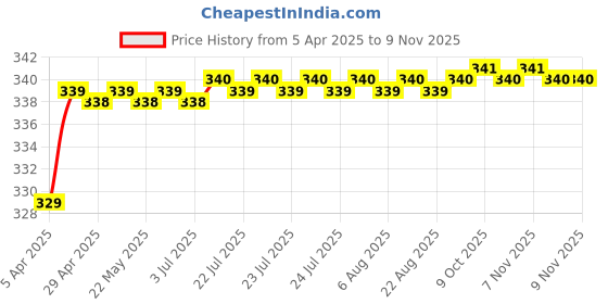 moglix.com Love4Ride Silver Two Wheeler Cover for Royal Enfield Bullet 350 love4ride Price History Graph from 5 Apr 2025 to 9 Nov 2025