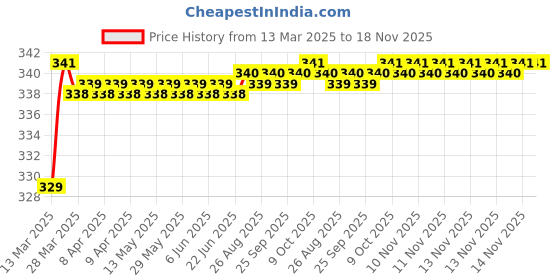 moglix.com Love4Ride Silver Two Wheeler Cover for Royal Enfield Bullet 500 love4ride Price History Graph from 13 Mar 2025 to 17 Nov 2025