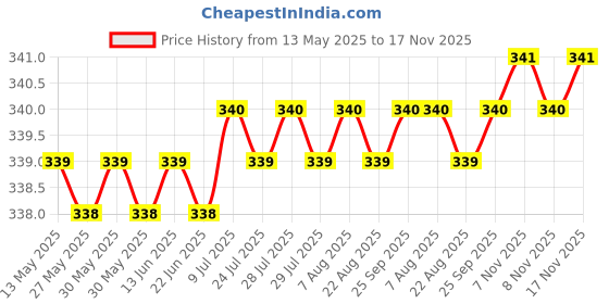 moglix.com Love4Ride Silver Two Wheeler Cover for Royal Enfield Classic 500 love4ride Price History Graph from 13 May 2025 to 17 Nov 2025