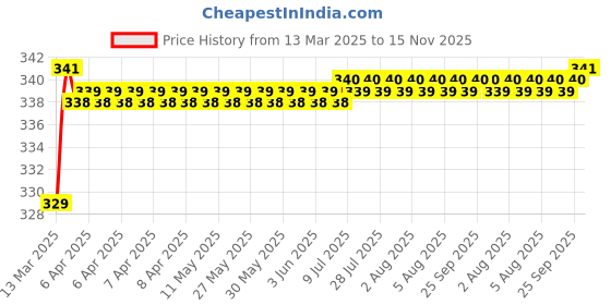 moglix.com Love4Ride Silver Two Wheeler Cover for Royal Enfield Continental GT love4ride Price History Graph from 13 Mar 2025 to 15 Nov 2025
