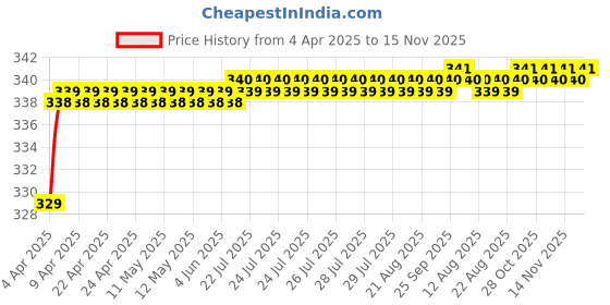 moglix.com Love4Ride Silver Two Wheeler Cover for Royal Enfield Twin spark love4ride Price History Graph from 4 Apr 2025 to 15 Nov 2025