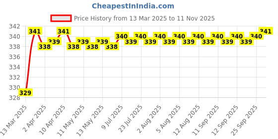 moglix.com Love4Ride Silver Two Wheeler Cover for Suzuki Access SE love4ride Price History Graph from 13 Mar 2025 to 11 Nov 2025