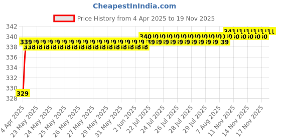 moglix.com Love4Ride Silver Two Wheeler Cover for Suzuki Gixxer SF love4ride Price History Graph from 4 Apr 2025 to 18 Nov 2025