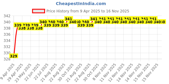 moglix.com Love4Ride Silver Two Wheeler Cover for Suzuki Hayate love4ride Price History Graph from 9 Apr 2025 to 15 Nov 2025