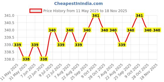 moglix.com Love4Ride Silver Two Wheeler Cover for Suzuki Heat love4ride Price History Graph from 11 May 2025 to 17 Nov 2025