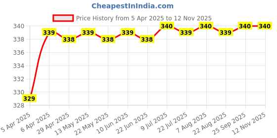moglix.com Love4Ride Silver Two Wheeler Cover for Suzuki Swish love4ride Price History Graph from 5 Apr 2025 to 11 Nov 2025
