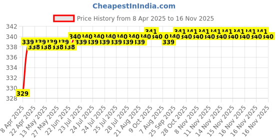 moglix.com Love4Ride Silver Two Wheeler Cover for Triumph Tiger 800 XCA love4ride Price History Graph from 8 Apr 2025 to 16 Nov 2025
