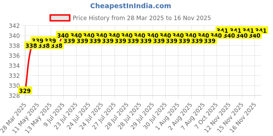 moglix.com Love4Ride Silver Two Wheeler Cover for TVS Apache love4ride Price History Graph from 28 Mar 2025 to 14 Nov 2025