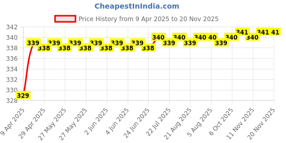 moglix.com Love4Ride Silver Two Wheeler Cover for TVS Apache RTR 180 love4ride Price History Graph from 9 Apr 2025 to 19 Nov 2025