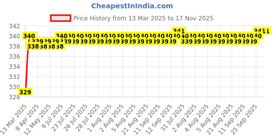 moglix.com Love4Ride Silver Two Wheeler Cover for TVS Fiero F2 love4ride Price History Graph from 13 Mar 2025 to 17 Nov 2025