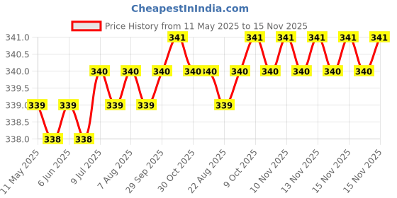 moglix.com Love4Ride Silver Two Wheeler Cover for TVS Max love4ride Price History Graph from 11 May 2025 to 15 Nov 2025