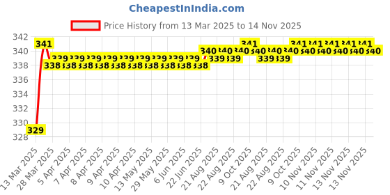 moglix.com Love4Ride Silver Two Wheeler Cover for TVS NTORQ love4ride Price History Graph from 13 Mar 2025 to 14 Nov 2025