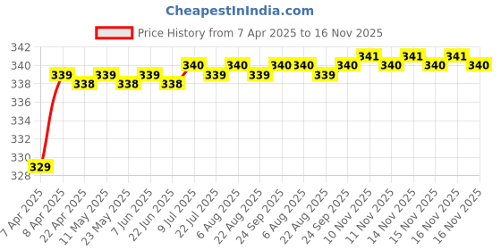 moglix.com Love4Ride Silver Two Wheeler Cover for TVS Phoenix 125 love4ride Price History Graph from 7 Apr 2025 to 16 Nov 2025